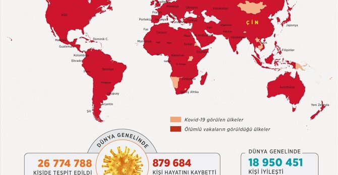 GRAFİKLİ – Dünya genelinde Kovid-19 tespit edilen kişi sayısı 26 milyon 817 bine yaklaştı