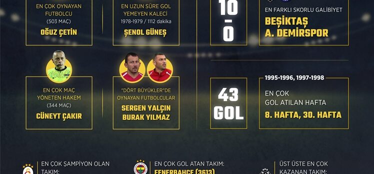 GRAFİKLİ – Süper Lig tarihinin “en”leri