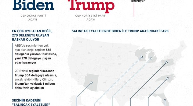GRAFİKLİ – ABD'de başkanlık seçimlerine 4 gün kala anketlerde Biden önde, Trump'ın hala şansı var