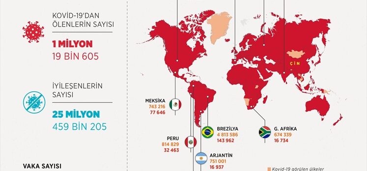 GRAFİKLİ – Dünya genelinde Kovid-19 tespit edilen kişi sayısı 34 milyon 166 bini aştı