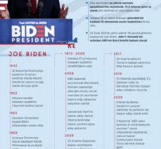 GRAFİKLİ – ABD'de 59. başkanlık yarışının galibi Joe Biden kimdir?
