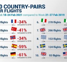 Türkiye, 18-24 Şubat tarihleri arasında Avrupa'da en fazla iç hat uçuşu yapılan 2. ülke oldu