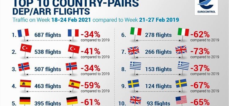 Türkiye, 18-24 Şubat tarihleri arasında Avrupa'da en fazla iç hat uçuşu yapılan 2. ülke oldu