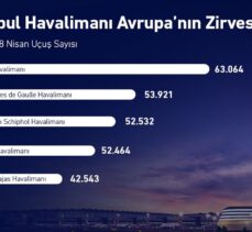 İstanbul Havalimanı, 2021 yılının ilk 4 ayında Avrupa'nın en çok sefer yapılan havalimanı oldu