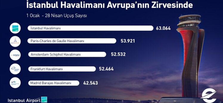İstanbul Havalimanı, 2021 yılının ilk 4 ayında Avrupa'nın en çok sefer yapılan havalimanı oldu