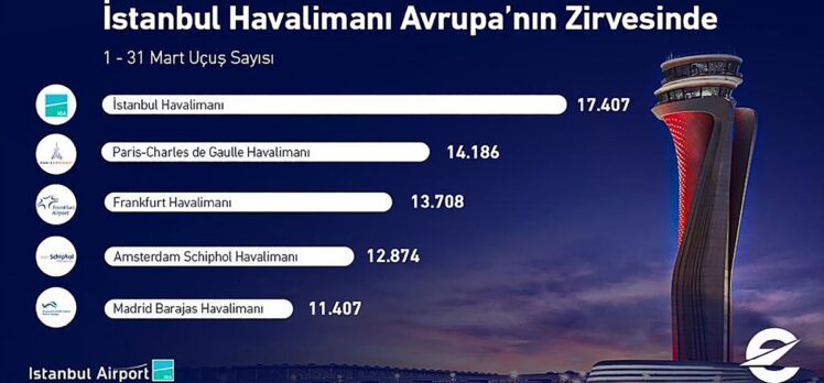 İstanbul Havalimanı, mart ayında Avrupa'nın en çok sefer yapılan havalimanı oldu