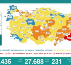 Türkiye'de 27 bin 688 kişinin Kovid-19 testi pozitif çıktı, 231 kişi hayatını kaybetti