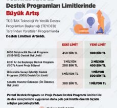 Bakan Kacır, TÜBİTAK destek programı üst limitlerinin artırıldığını bildirdi